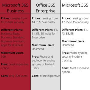 Which Office 365 License Is Right For Your Organization?